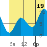 Center Slough Entrance tide chart for Monday, July 19, 2021