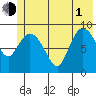 Center Slough Entrance tide chart for Thursday, July 1, 2021