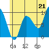 Center Slough Entrance tide chart for Wednesday, July 21, 2021