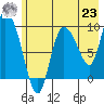Center Slough Entrance tide chart for Friday, July 23, 2021