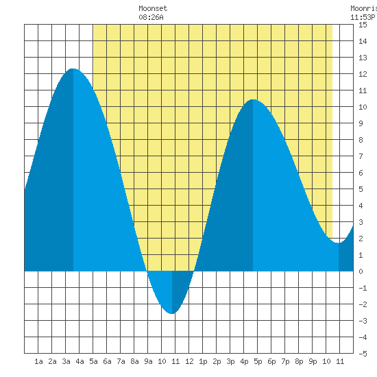 Center Slough Entrance tide chart for Monday, July 26, 2021