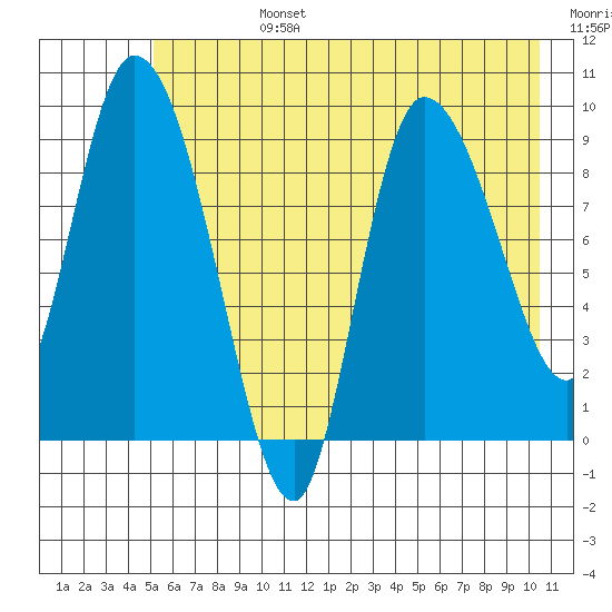 Center Slough Entrance tide chart for Tuesday, July 27, 2021