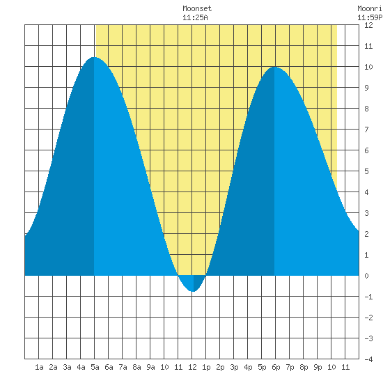 Center Slough Entrance tide chart for Wednesday, July 28, 2021
