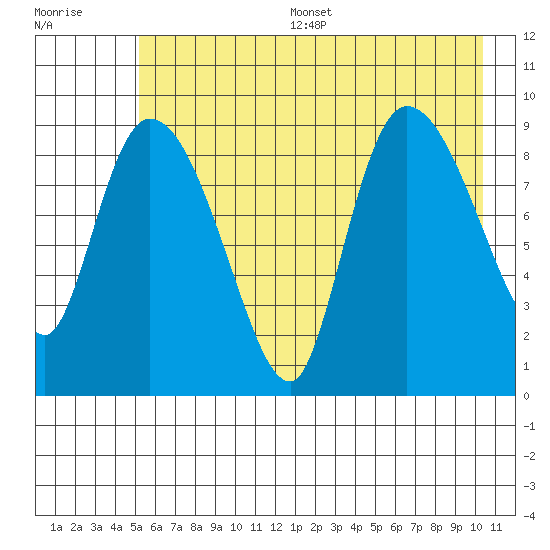 Center Slough Entrance tide chart for Thursday, July 29, 2021