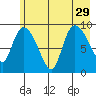 Center Slough Entrance tide chart for Thursday, July 29, 2021