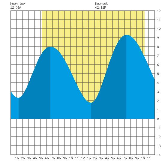 Center Slough Entrance tide chart for Friday, July 30, 2021