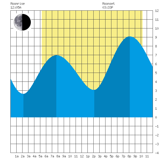 Center Slough Entrance tide chart for Saturday, July 31, 2021