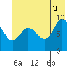 Center Slough Entrance tide chart for Saturday, July 3, 2021