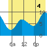 Center Slough Entrance tide chart for Sunday, July 4, 2021