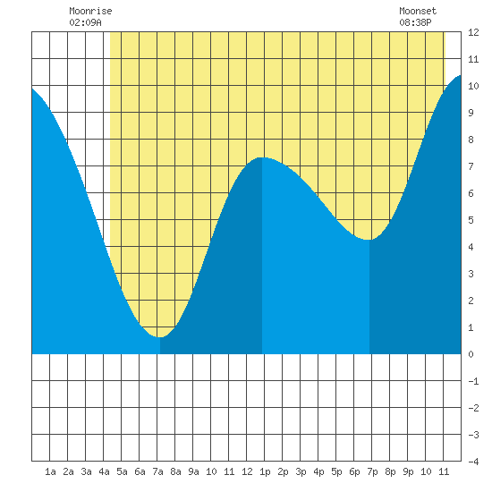 Center Slough Entrance tide chart for Tuesday, July 6, 2021