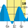 Center Slough Entrance tide chart for Tuesday, August 10, 2021