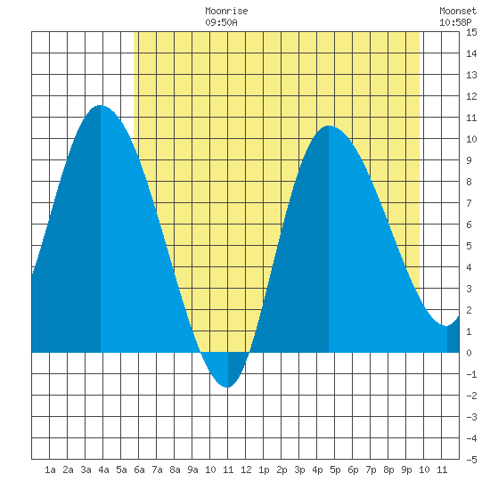 Center Slough Entrance tide chart for Wednesday, August 11, 2021