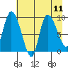 Center Slough Entrance tide chart for Wednesday, August 11, 2021