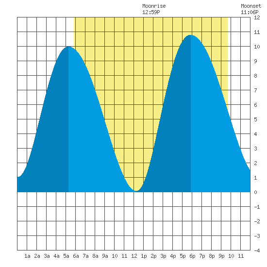 Center Slough Entrance tide chart for Friday, August 13, 2021