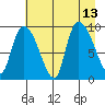 Center Slough Entrance tide chart for Friday, August 13, 2021