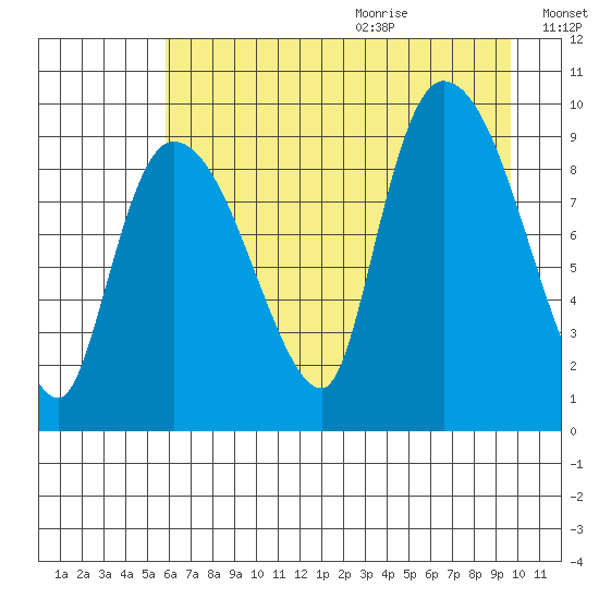Center Slough Entrance tide chart for Saturday, August 14, 2021