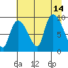 Center Slough Entrance tide chart for Saturday, August 14, 2021