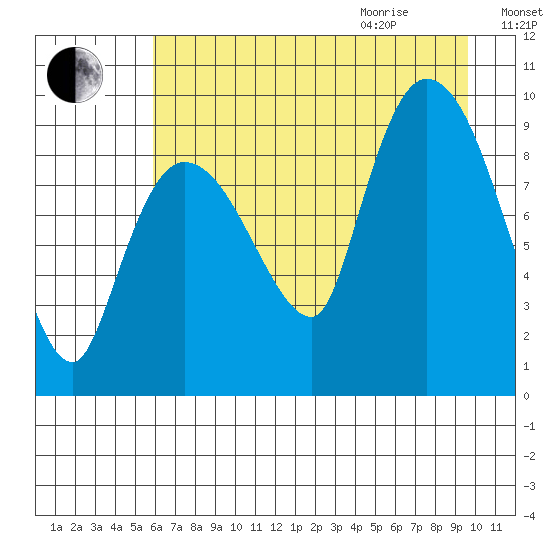 Center Slough Entrance tide chart for Sunday, August 15, 2021