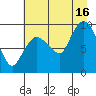 Center Slough Entrance tide chart for Monday, August 16, 2021