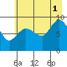 Center Slough Entrance tide chart for Sunday, August 1, 2021
