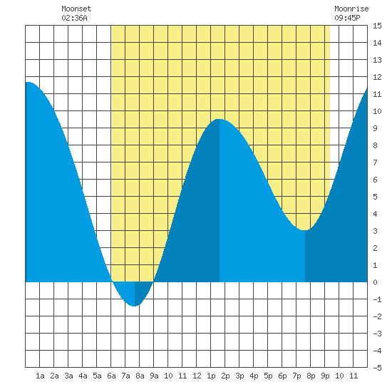 Center Slough Entrance tide chart for Friday, August 20, 2021