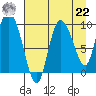 Center Slough Entrance tide chart for Sunday, August 22, 2021