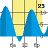 Center Slough Entrance tide chart for Monday, August 23, 2021