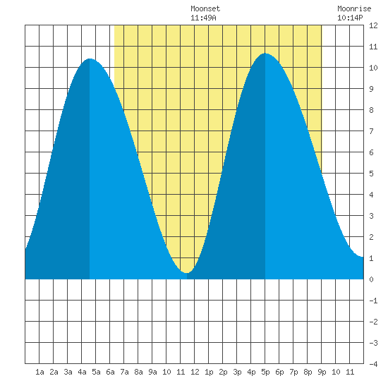 Center Slough Entrance tide chart for Thursday, August 26, 2021