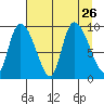 Center Slough Entrance tide chart for Thursday, August 26, 2021