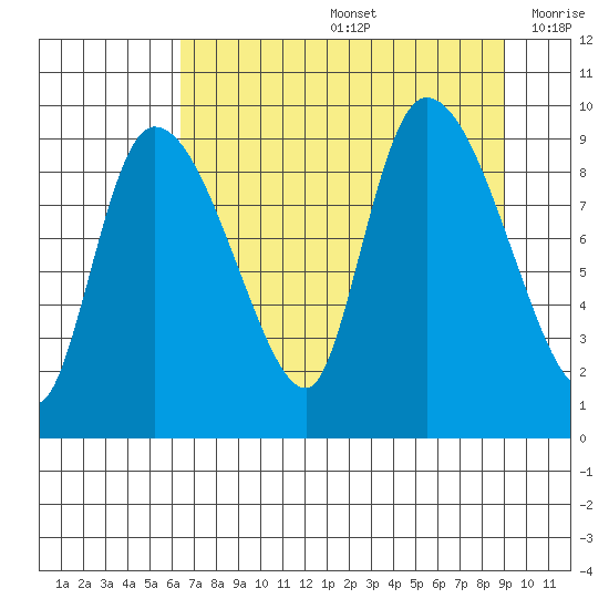 Center Slough Entrance tide chart for Friday, August 27, 2021