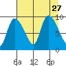 Center Slough Entrance tide chart for Friday, August 27, 2021
