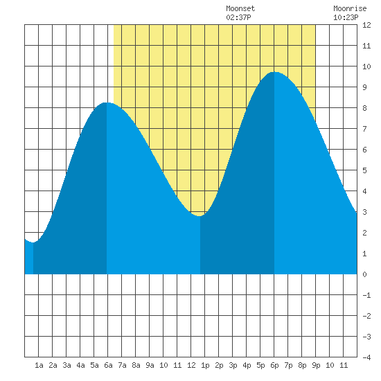 Center Slough Entrance tide chart for Saturday, August 28, 2021
