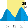 Center Slough Entrance tide chart for Saturday, August 28, 2021