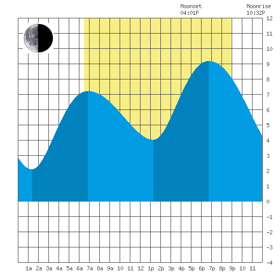 Center Slough Entrance tide chart for Sunday, August 29, 2021