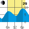 Center Slough Entrance tide chart for Sunday, August 29, 2021
