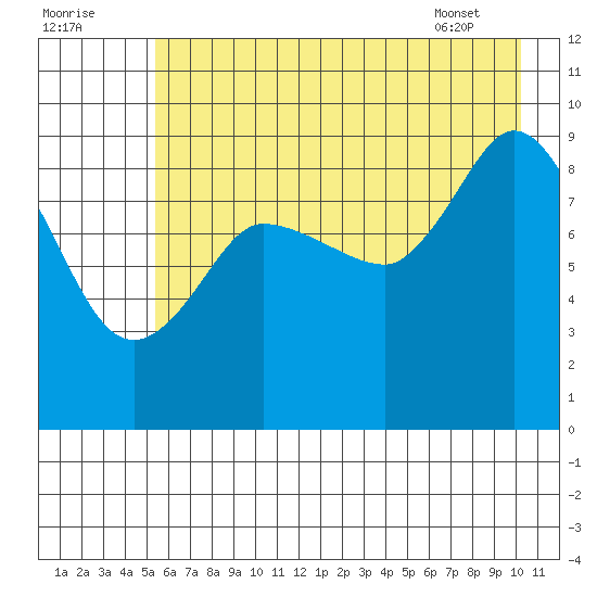 Center Slough Entrance tide chart for Monday, August 2, 2021