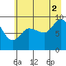 Center Slough Entrance tide chart for Monday, August 2, 2021