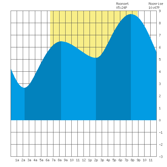 Center Slough Entrance tide chart for Monday, August 30, 2021