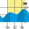 Center Slough Entrance tide chart for Monday, August 30, 2021