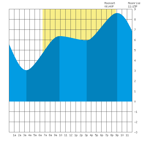 Center Slough Entrance tide chart for Tuesday, August 31, 2021