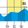 Center Slough Entrance tide chart for Tuesday, August 31, 2021