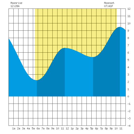 Center Slough Entrance tide chart for Tuesday, August 3, 2021