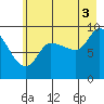 Center Slough Entrance tide chart for Tuesday, August 3, 2021