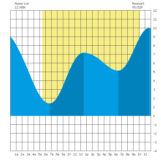 Center Slough Entrance tide chart for Wednesday, August 4, 2021