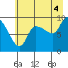Center Slough Entrance tide chart for Wednesday, August 4, 2021