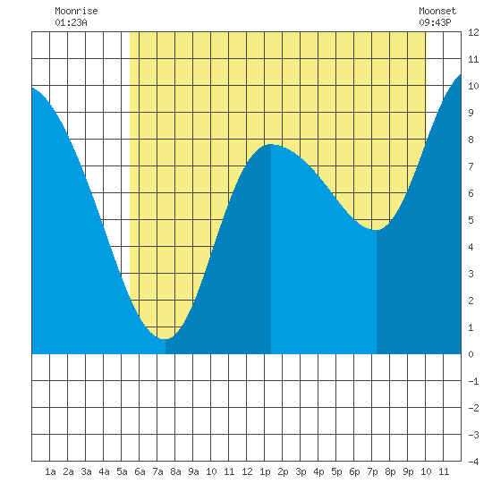Center Slough Entrance tide chart for Thursday, August 5, 2021