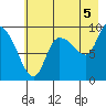 Center Slough Entrance tide chart for Thursday, August 5, 2021