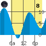 Center Slough Entrance tide chart for Sunday, August 8, 2021