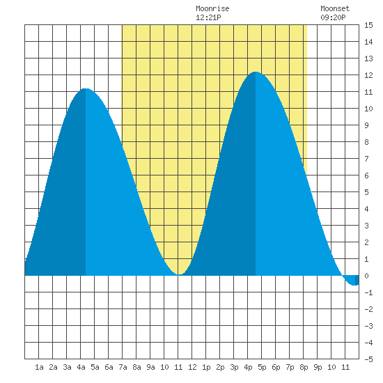 Center Slough Entrance tide chart for Friday, September 10, 2021