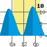 Center Slough Entrance tide chart for Friday, September 10, 2021